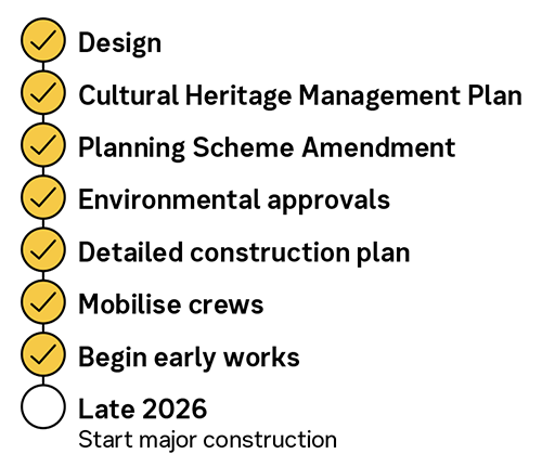 Timeline titled "Moving toward construction" showing completed project milestones: Design, Cultural Heritage Management Plan, Planning Scheme Amendment, Environmental approvals, Detailed construction plan, Mobilise crews, and Begin early works. The next milestone is "Late 2026" with major construction scheduled to start.