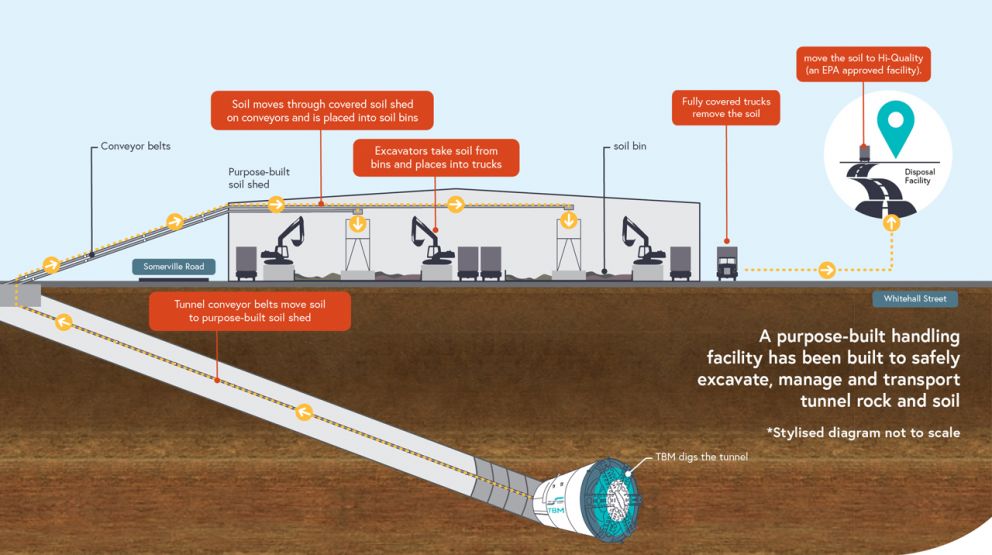 infographic on soil handling process.Please read the page for more information on how soil is handled during tunnelling.