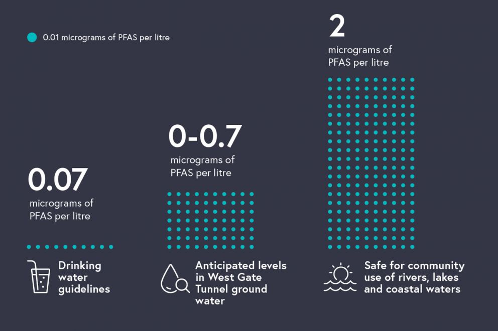 Infographic comparing PFAS levels