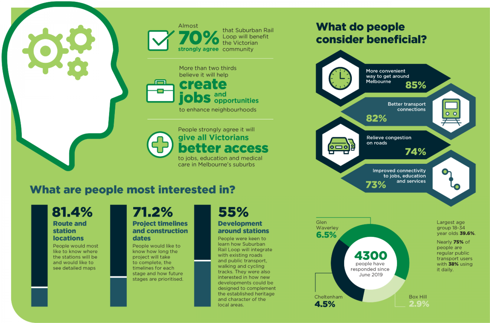 Statistics on what people are interested in and consider beneficial