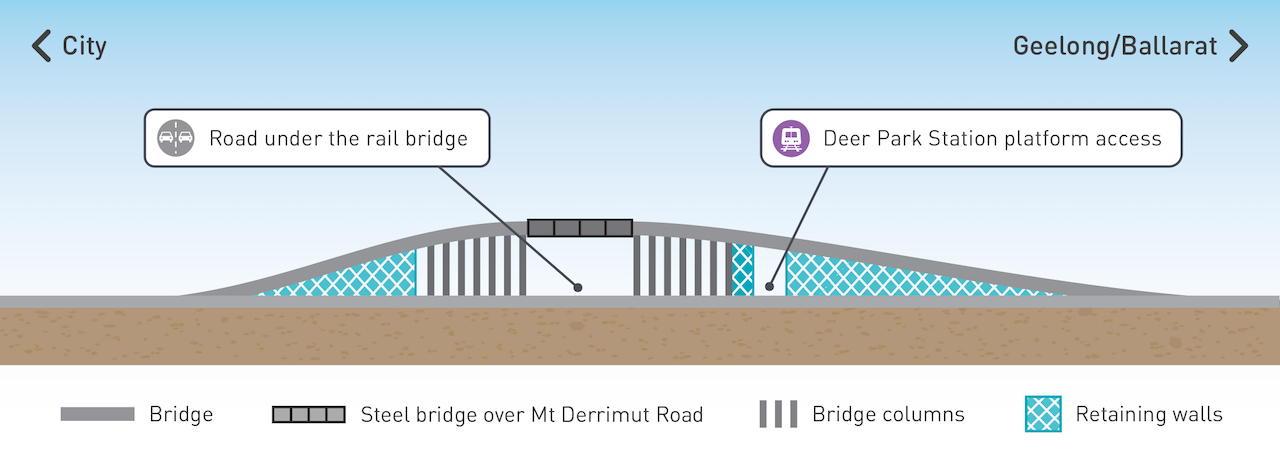Diagram of the new rail bridge and station location. Drawing not to scale.