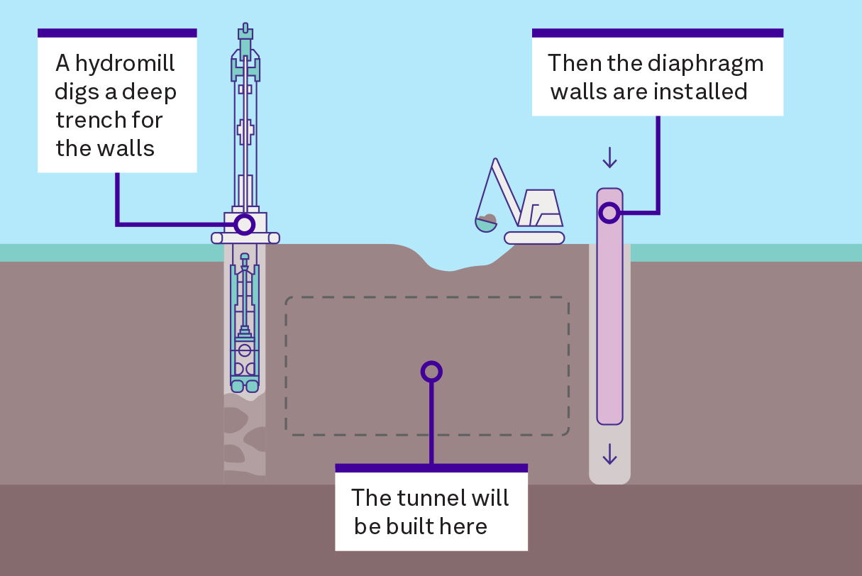 A diagram of cut and cover tunnelling construction.