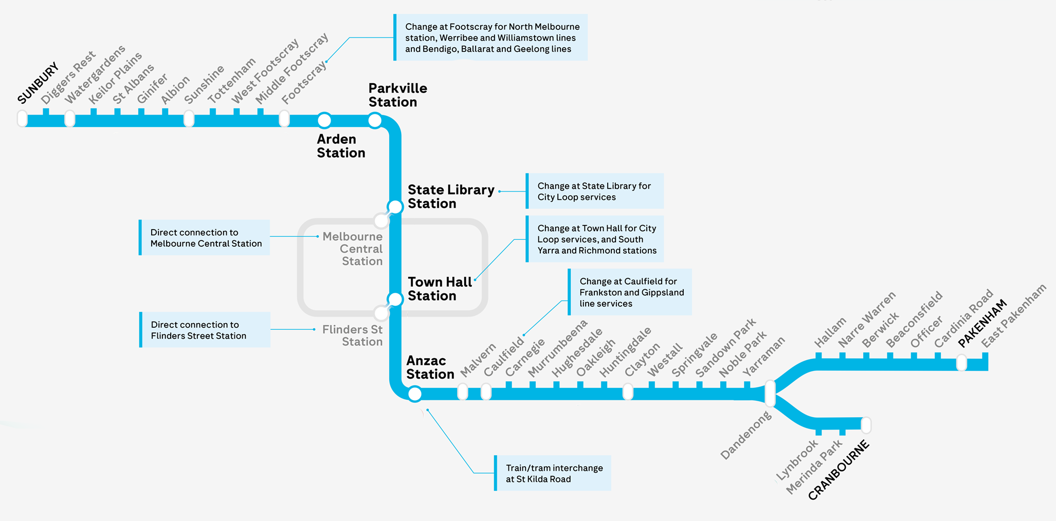 The Sunbury to Cranbourne Pakenham line