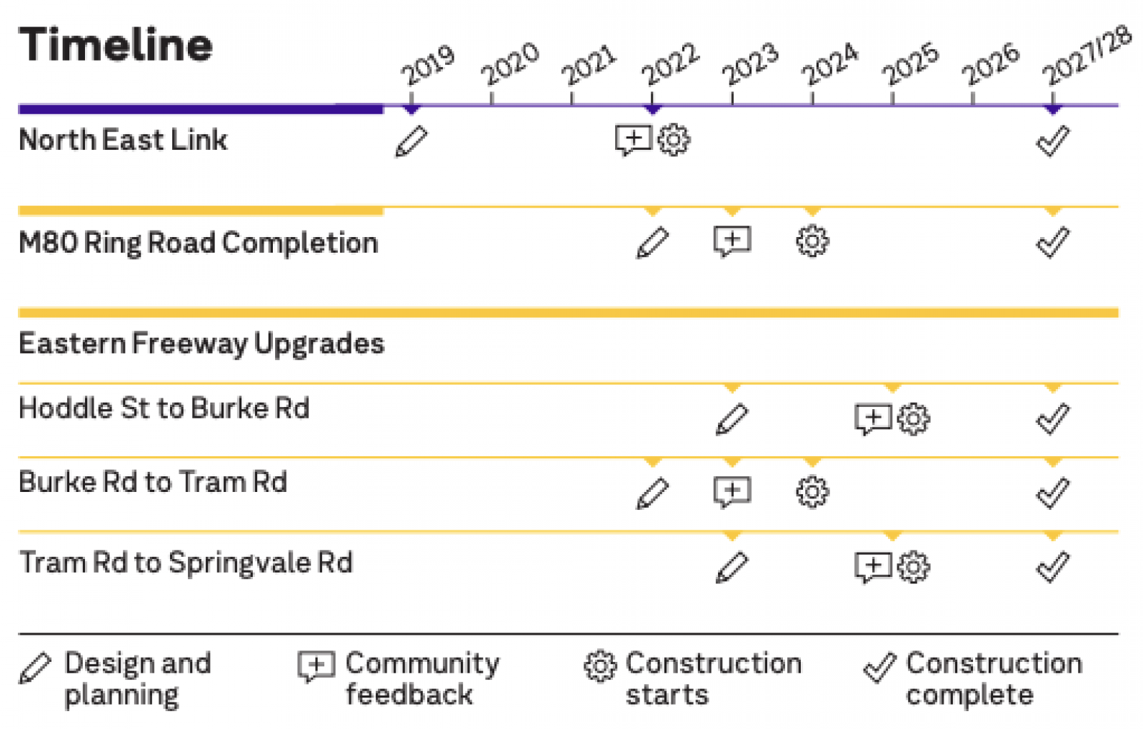 Timeline for North East Link, M80 Ring Road Completion and Eastern Freeway Upgrades.