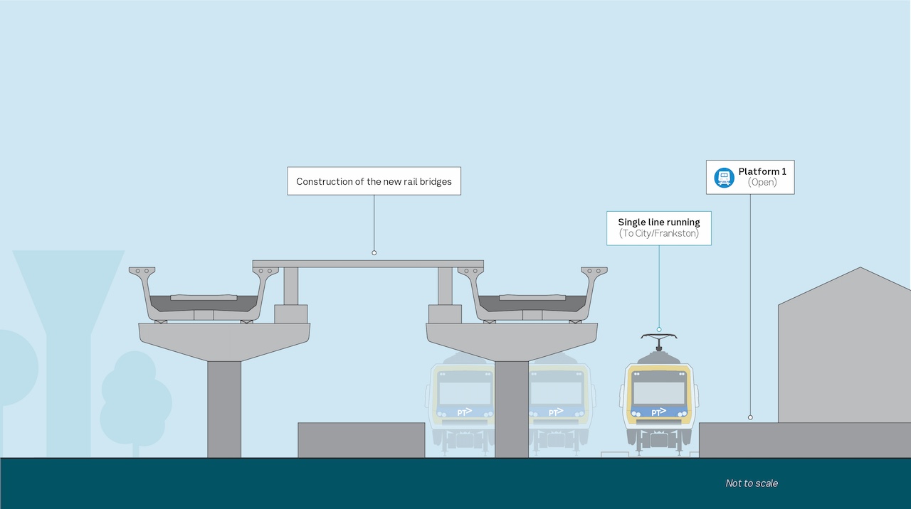 Diagram showing trains running on the single line while the elevated rail line is built next to it