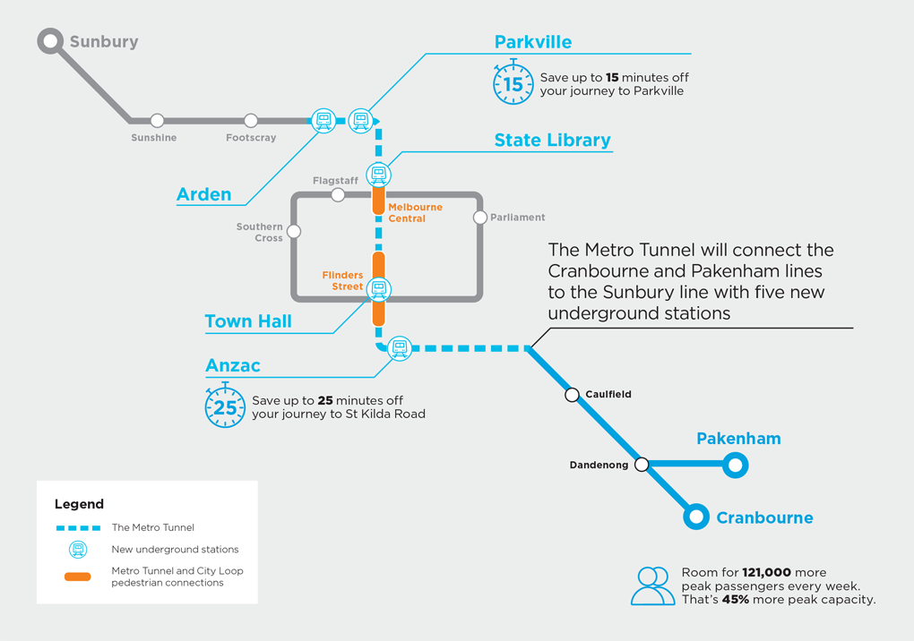 Cranbourne / Pakenham line - 45% more peak capacity with Metro Tunnel and other network improvements
