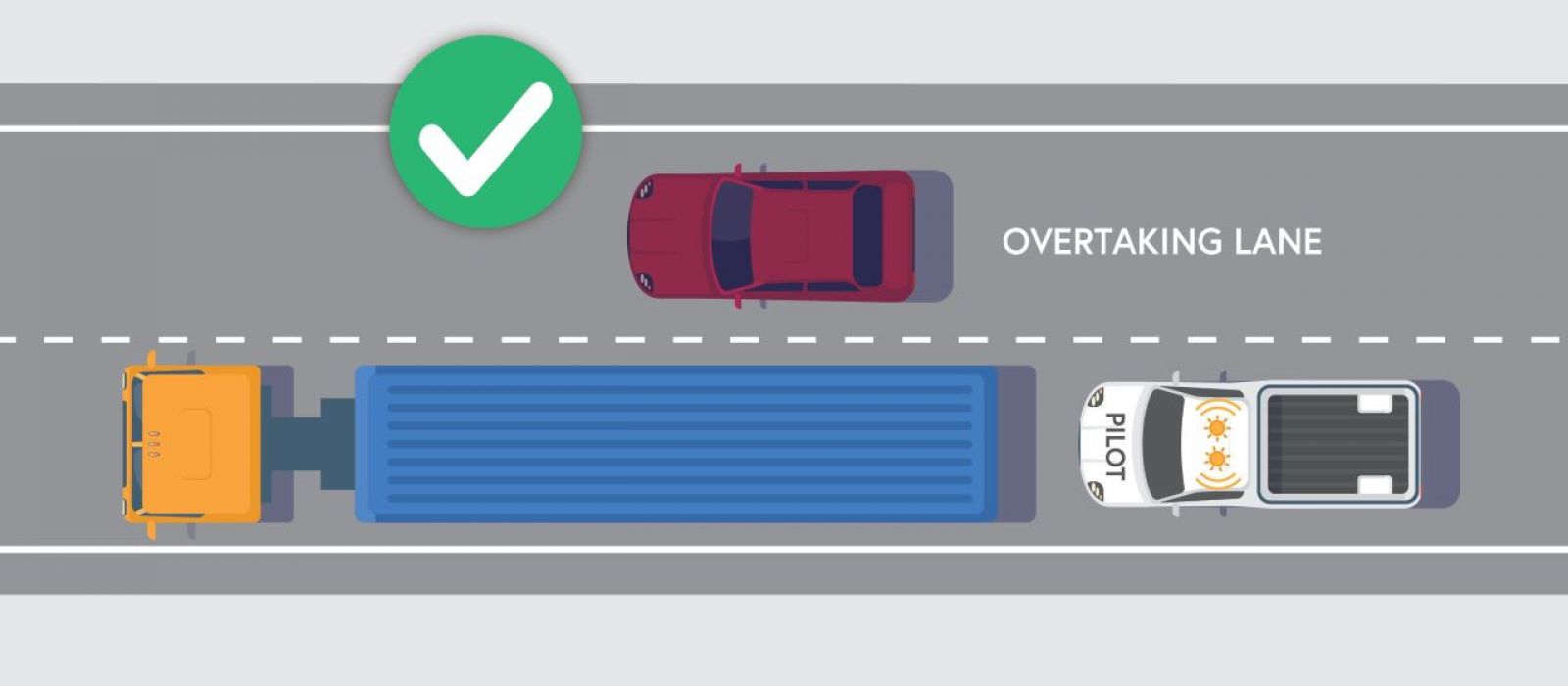 An infographic showing the correct way for a driver to overtake a truck carrying an oversized, overmass load. In this infographic, a motorist is able to drive past the Project's truck in a safe manner, as the truck is carrying an oversized concrete segment that does not encroach onto the motorist's overtaking lane.