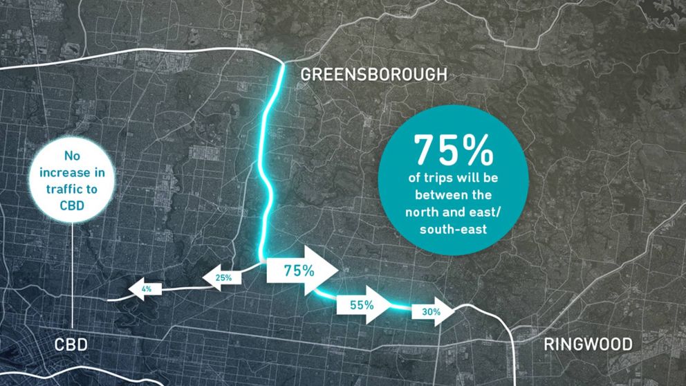 A map showing the locations of Melbourne's CBD, Greensborough and Ringwood and the directions of traffic on North East Link. It shows 75% of trips will be between the north and east/south-east and no increase in traffic to CBD.