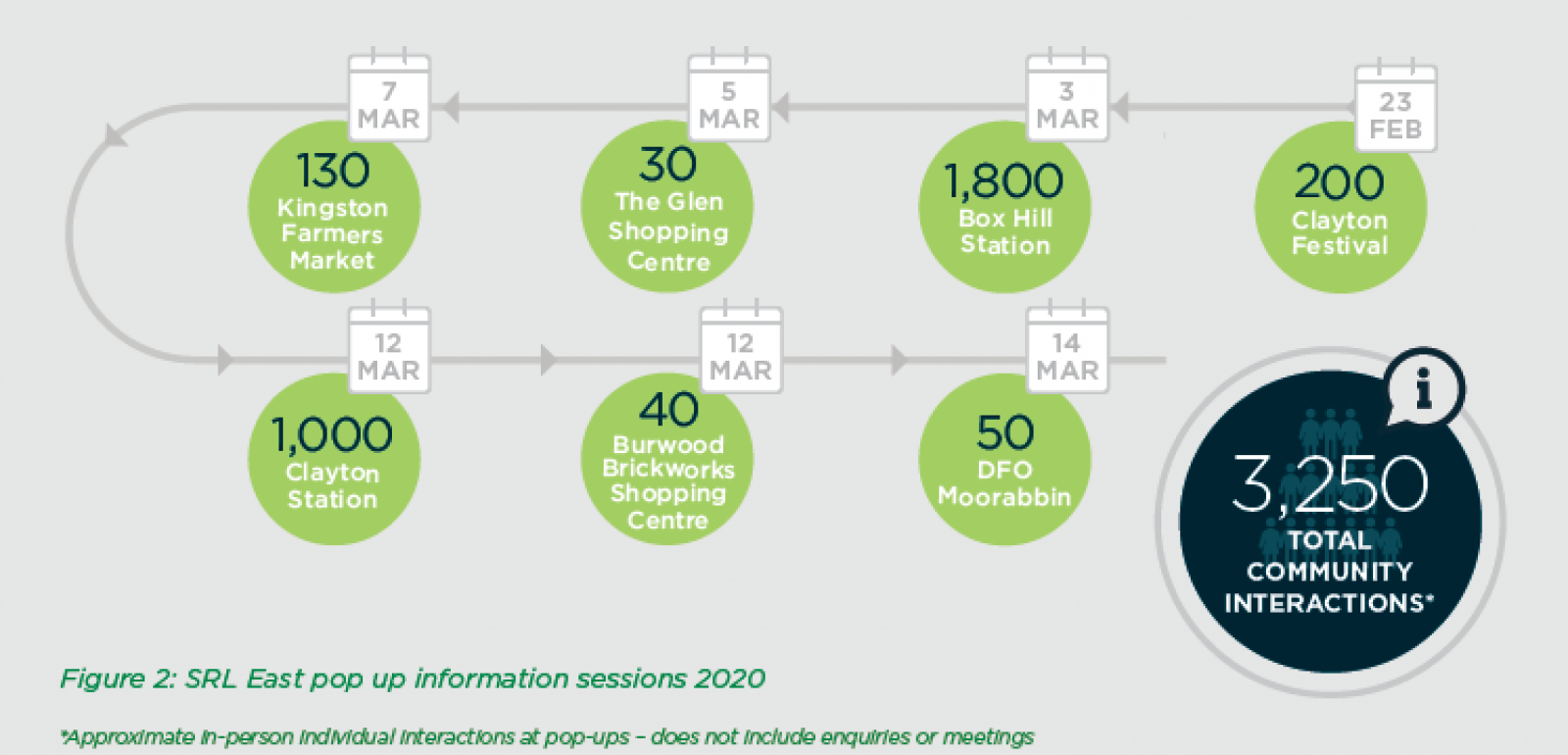 Diagram: 3250 total community interactions across 7 pop up locations