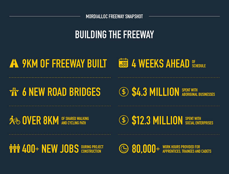 Building the Freeway. 9km of freeway built. 4 weeks ahead of schedule. 6 new road brigdes. $4.3 million spent with aboriginal businesses. Over 8km of shared walking and cycling path. $12.3 million spent with social enterprises. 400+ new jobs duting project construction. 80 000 work hours provided for apprentices, trainees and cadets.