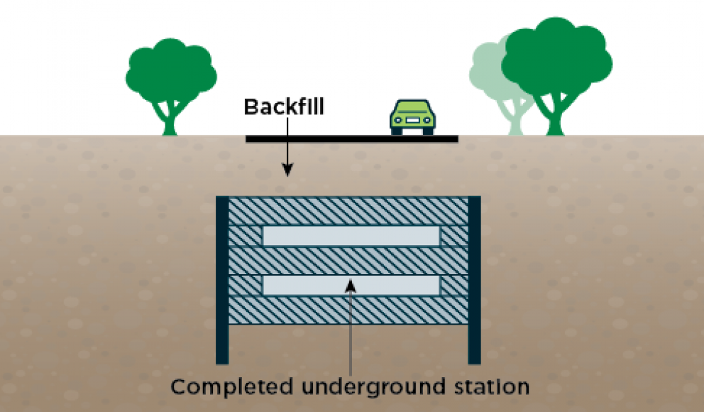 Diagram: Completed underground station with backfill and road above.