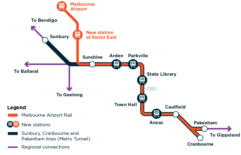 Melbourne Airport Rail runs from the Airport through Sunshine, Footscray and the Metro Tunnel, and through Caulfield to Dandeong and then to Cranbourne and Pakenham. All existing rail lines connect to Melbourne Airport Rail