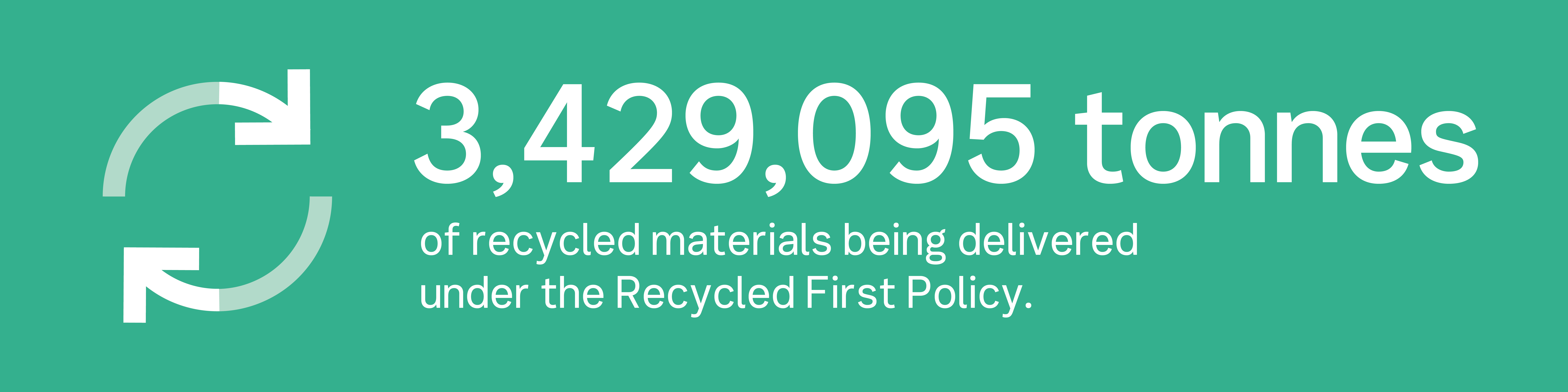 1,312,720 tonnes of recycled materials being delivered under the Recycled First Policy. Enough to fill half of the MCG.