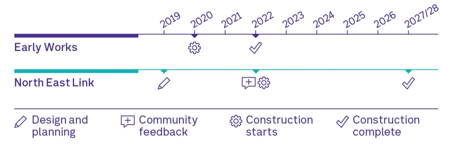 A timeline of the construction of North East Link from 2019 to 2028.