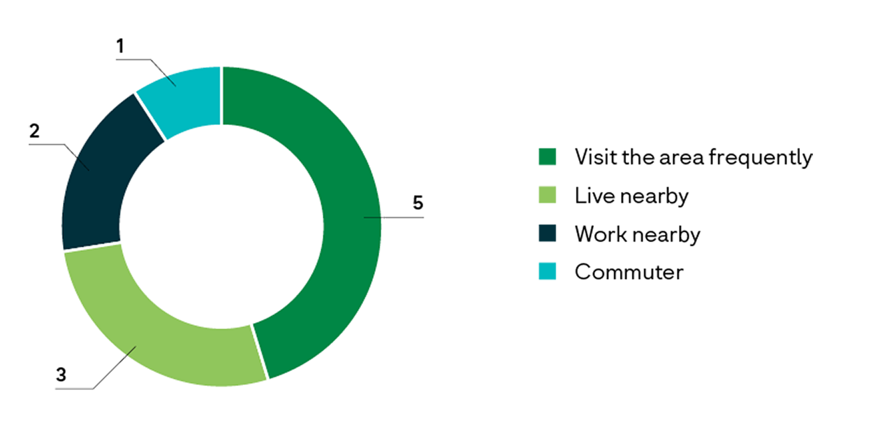 Pie graph showing respondents interest in the new car park. 
