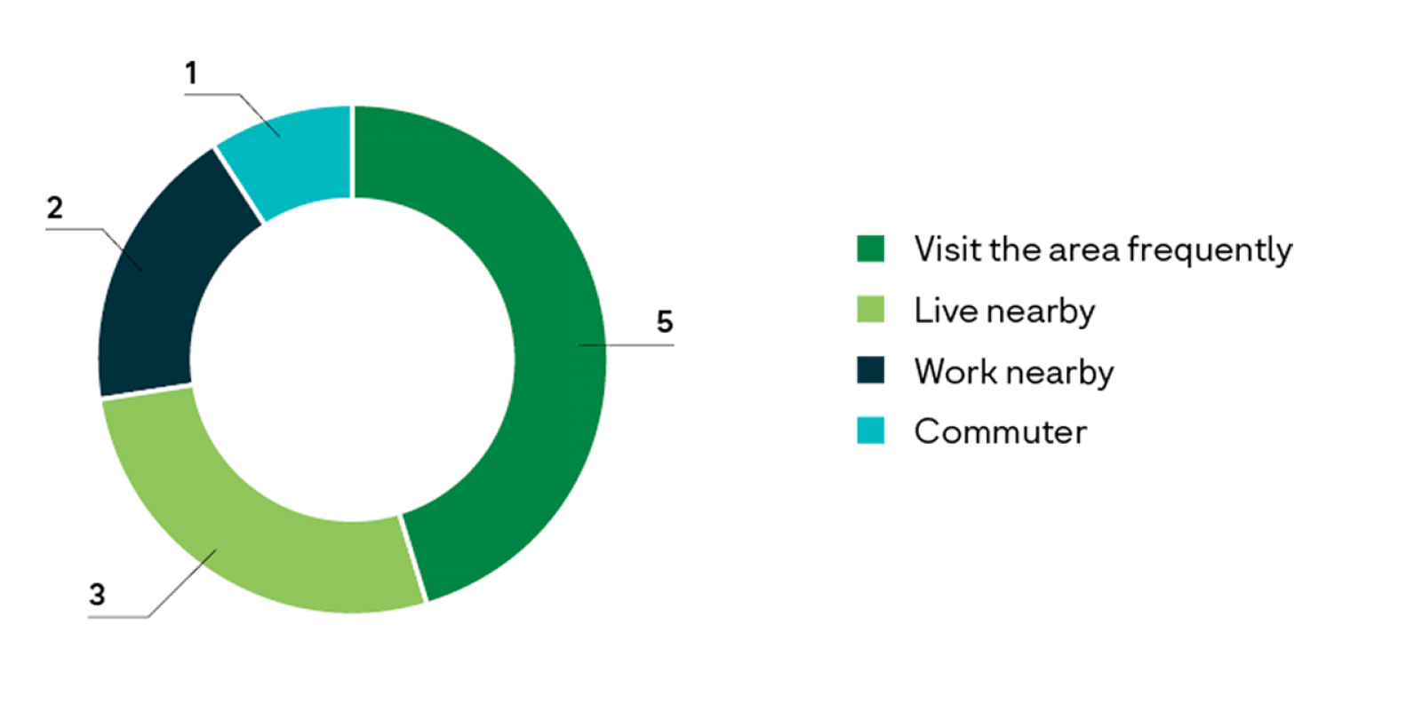 Pie graph showing respondents interest in the new car park. 