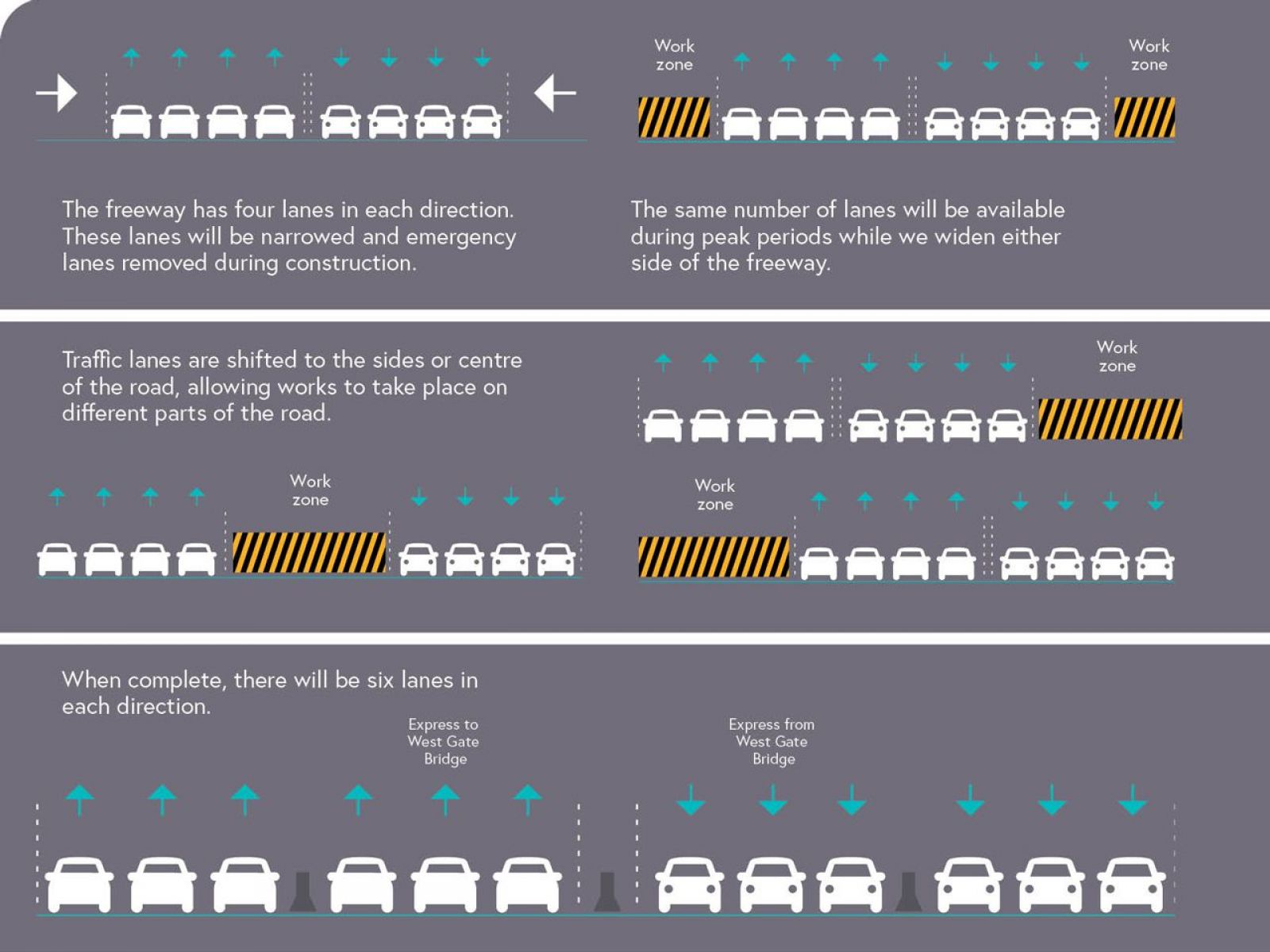 Infographic showing how we manage traffic merging while we widen the West Gate Freeway. More information can be found under the 'Making merging easier' section of this webpage.