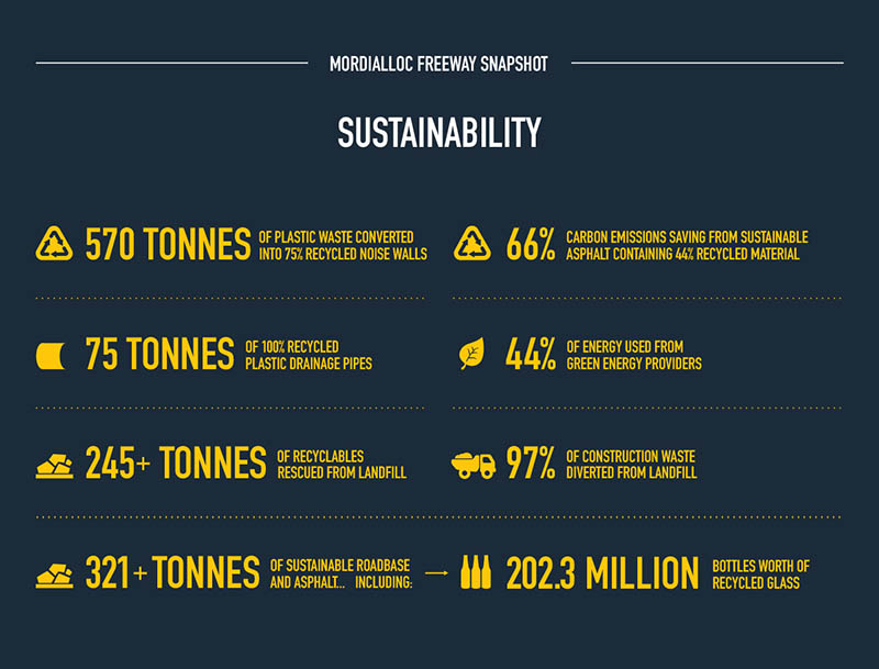 570 tonnes of plastic waste converted into 75% recycled noise walls. 66% carbon emissions saving from sustainable asphalt containing 44% recycled material. 75 tonnes of 100% recycled plastic drainage pipes. 44% of energy used from green energy providers. 245+ tonnes of recyclables rescued from landfill. 97% of construction waste diverted from landfill. 321+ tonnes of sustainable roadbase and asphalt. Including 202.3 million bottles worth of recycled glass.