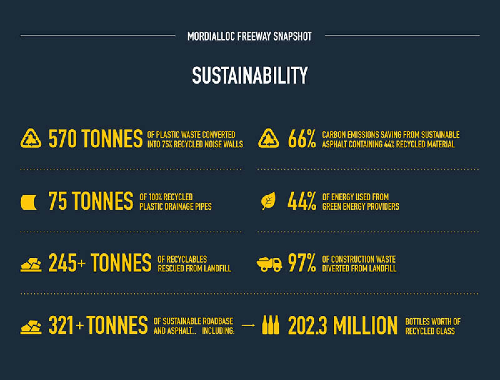 Sustainability numbers