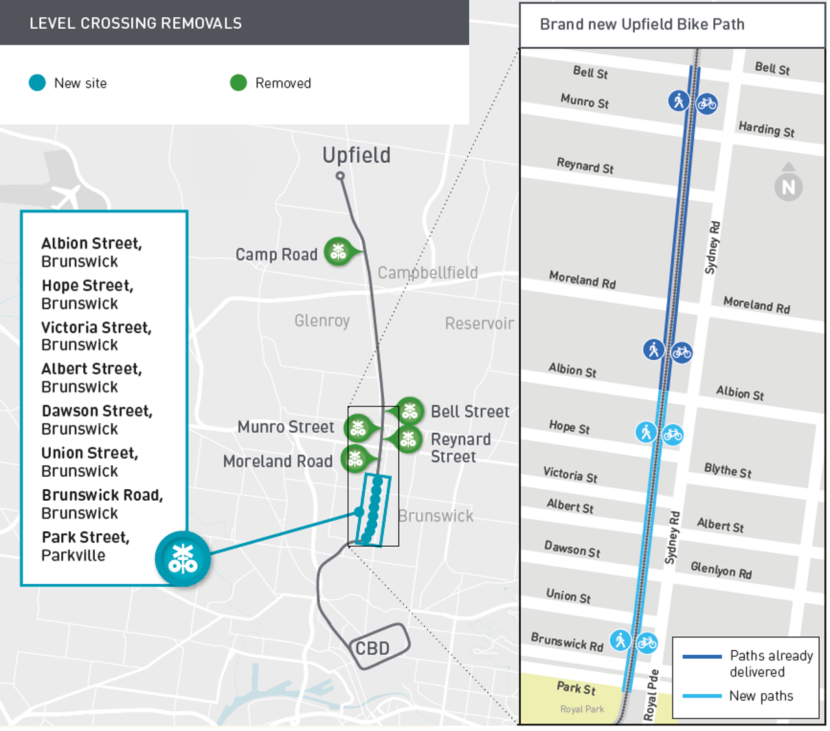 Map of Upfield Line showing removals at Camp Road, Bell Street, Munro Street, Reynard Street and Moreland Road, with upcoming removals in Brunswick.