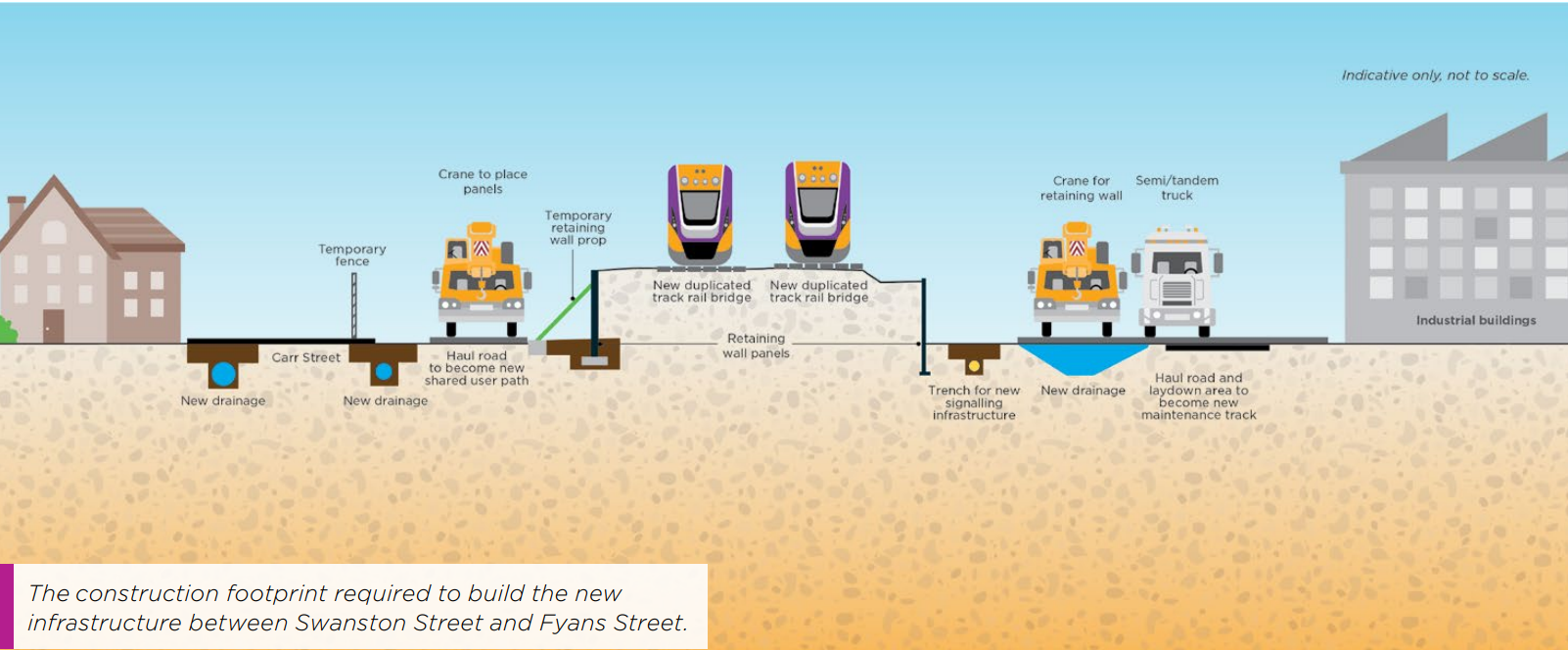 The construction footprint required to build the new infrastructure between Swanston Street and Fyans Street.