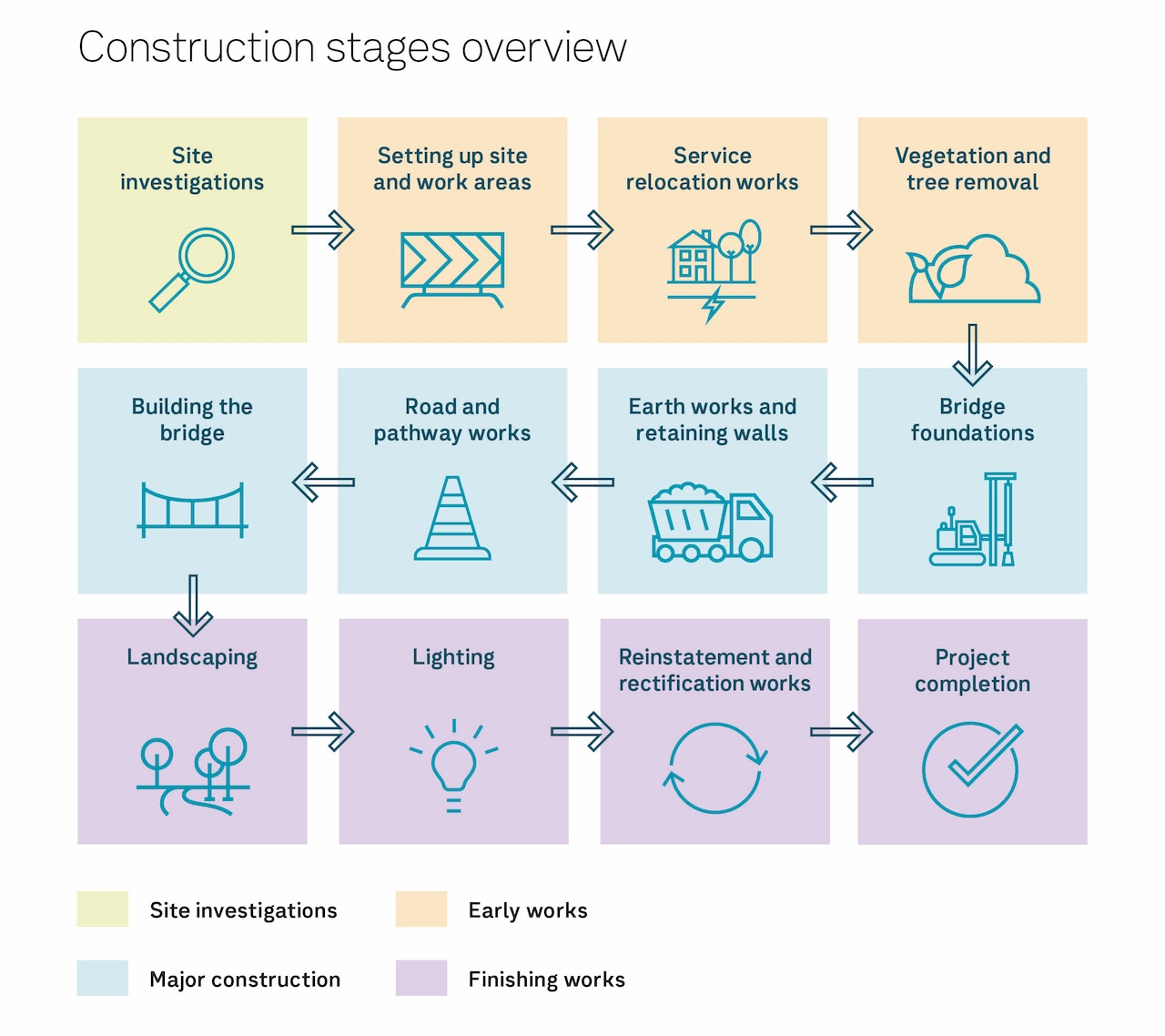 Overview of construction stages at Diggers Rest