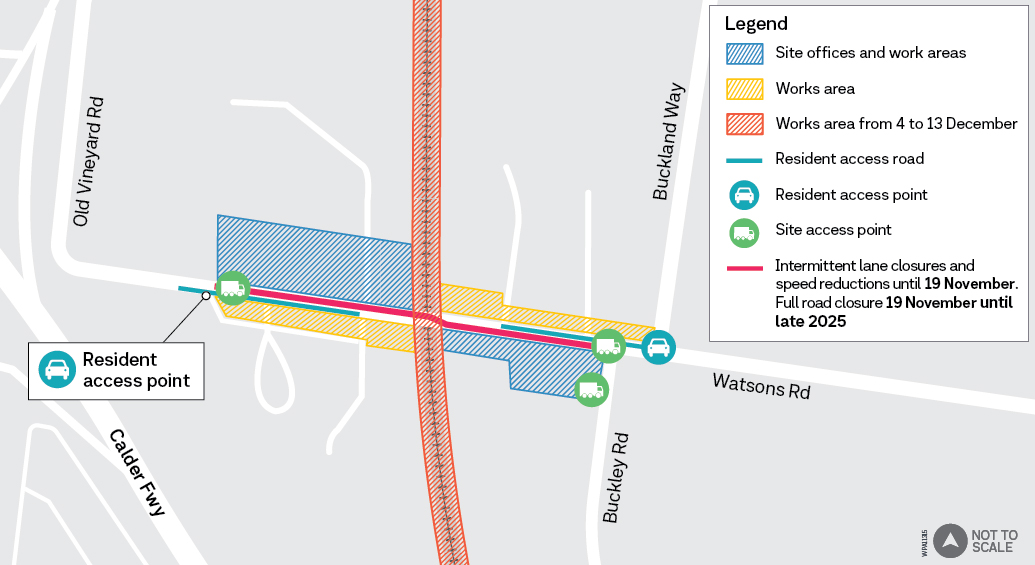 Map outlining works area at Watsons Road. Site offices north and south of road on Watsons Road. Rail corridor works area from 4 to 143 December. Resident access points maintained.