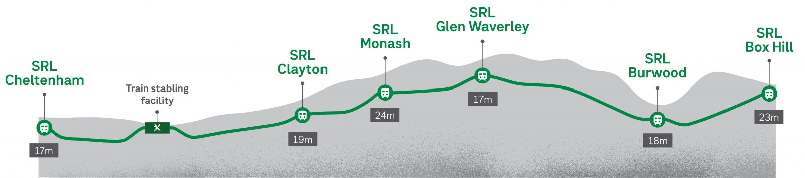 Render showing the SRL alignment at Train stabling facility location