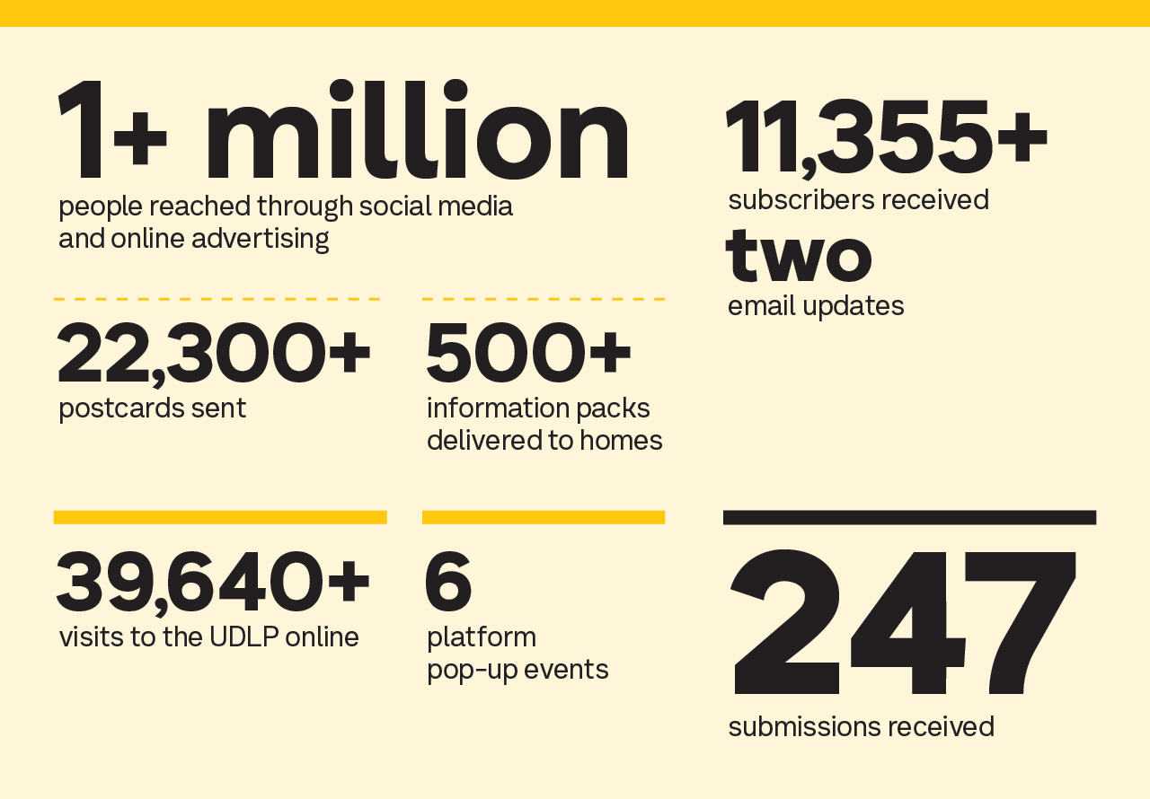 1+ million people reached through social media and online advertising   22,300+ postcards sent   500+ information packs delivered to homes   11,355+ subscribers received two email updates   39,640+ visits to the UDLP online   6 platform pop-up events   247 submissions received 