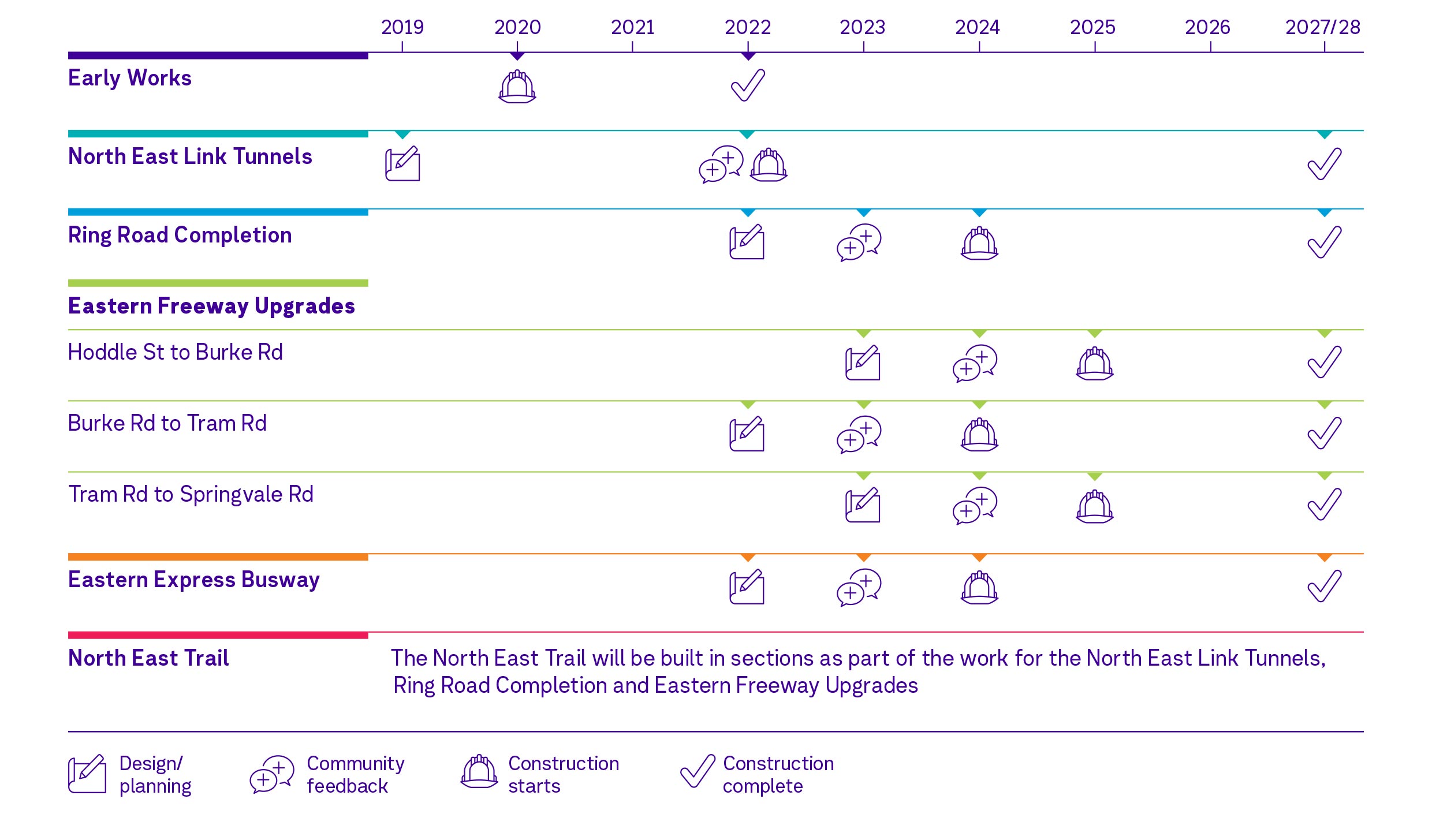 A graphic showing the various stages and times of North East Link's program of works from 2019 to 2027-2028.