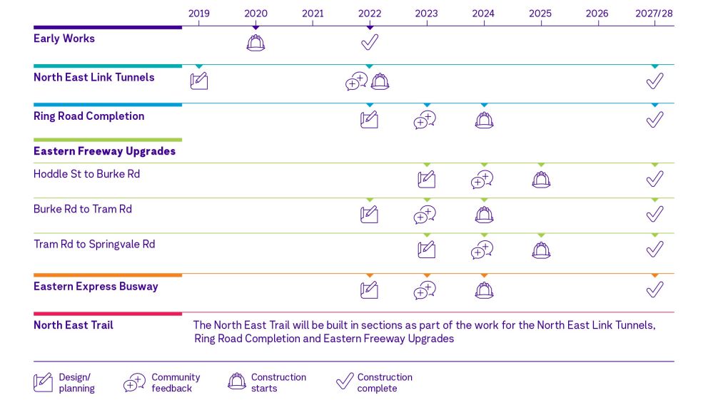 A graphic showing the various stages and times of North East Link's program of works from 2019 to 2027-2028.