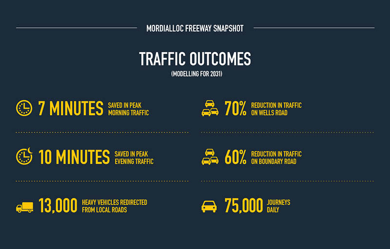 7 minutes saved in peak morning traffic. 70% reduction in traffic on Wells Road. 10 minutes saved in peak evening traffic. 60% reduction in traffic on Boundary Road. 13000 heavy vehicles redirected from local roads. 75000 journeys daily.