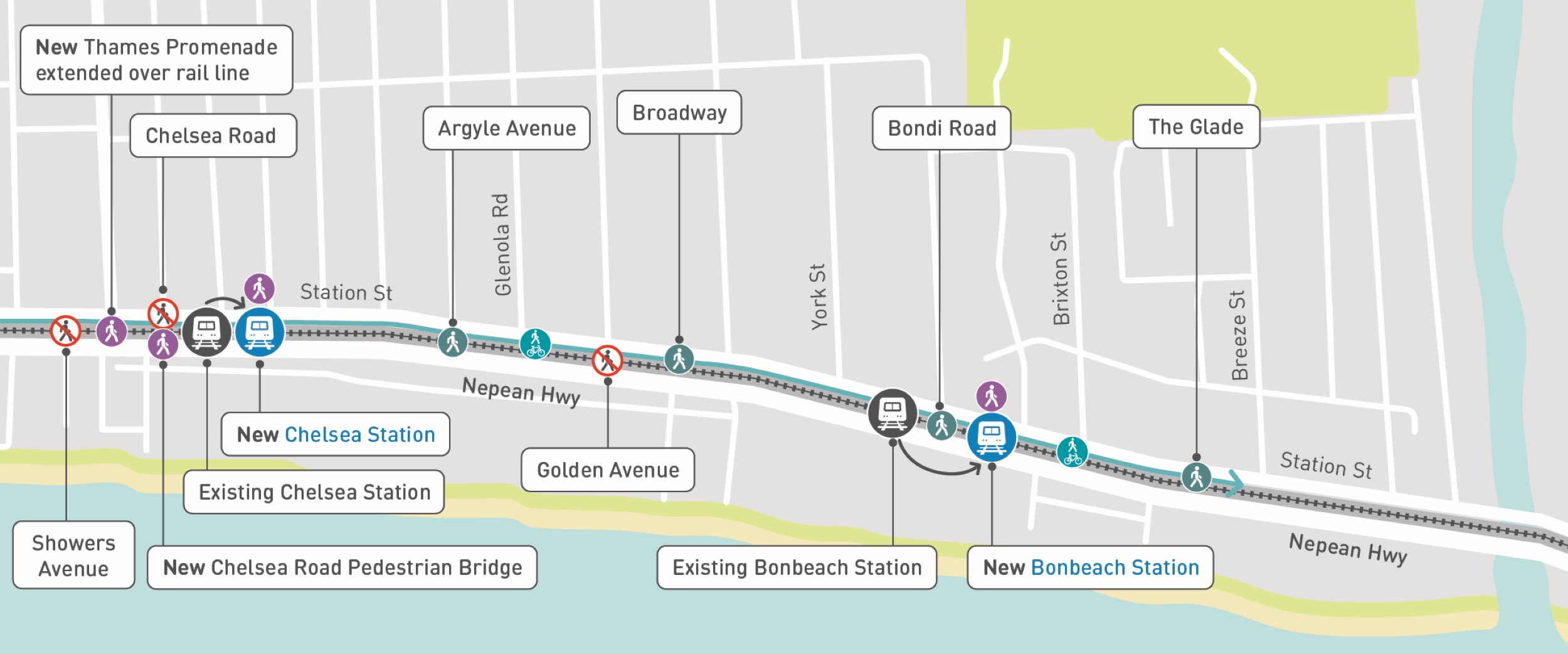 Chelsea to Bonbeach. Closed pedestrian access at Showers Avenue and Chelsea Road. Connections at new Chelsea Road pedestrian bridge, Argyle Avenue, closed at Golden Avenue, open at Broadway, Bondi Road and The Glade.
