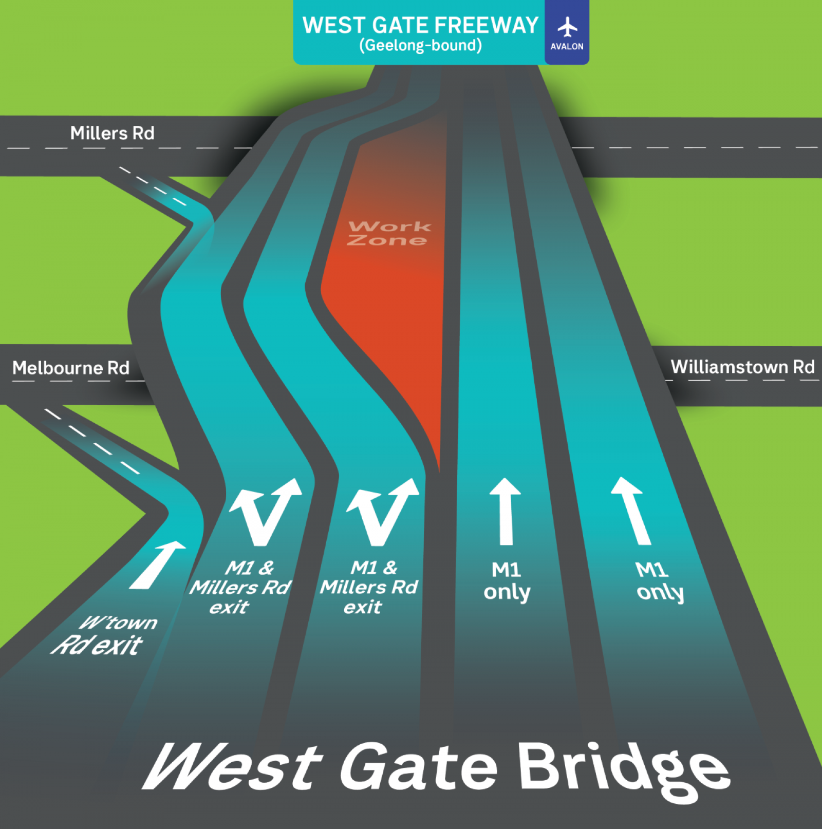 An infographic showing how drivers need to decide early at West Gate Bridge and keep left to exit at Millers Rd outbound