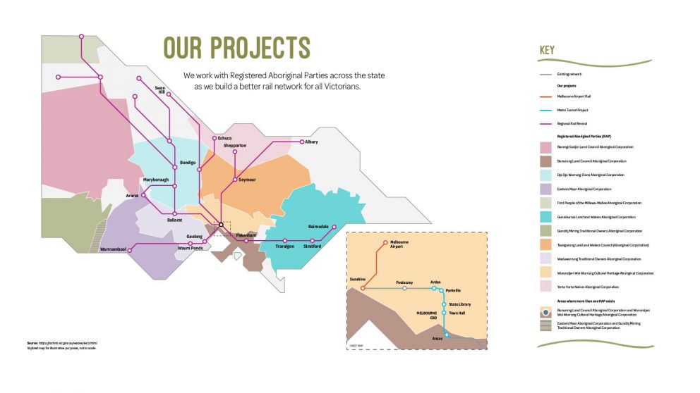 Our projects: We work with Registered Aboriginal Parties across the state as we build a better rail network for all Victorians. Key: Existing network, Our projects, Melbourne Airport Rail Metro Tunnel Project Regional Rail Revival Registered Aboriginal Parties (RAP) Barengi Gadjin Land Council Aboriginal Corporation Bunurong Land Council Aboriginal Corporation Dja Dja Wurrung Clans Aboriginal Corporation Eastern Maar Aboriginal Corporation First People of the Millewa-Mallee Aboriginal Corporation Gunaikurnai Land and Waters Aboriginal Corporation Gunditj Mirring Traditional Owners Aboriginal Corporation Taungurung Land and Waters Council (Aboriginal Corporation) Wadawurrung Traditional Owners Aboriginal Corporation  Wurundjeri Woi Wurrung Cultural Heritage Aboriginal Corporation Yorta Yorta Nation. Aboriginal Corporation Areas where more than one RAP exists: Bunurong Land Council Aboriginal Corporation and Wurundjeri Woi Wurrung Cultural Heritage Aboriginal Corporation Eastern Maar Aboriginal Corporation and Gunditj Mirring Traditional Owners Aboriginal Corporation  Source: https://achris.vic.gov.au/weave/wca.html Stylized map for illustrative purposes, not to scale.