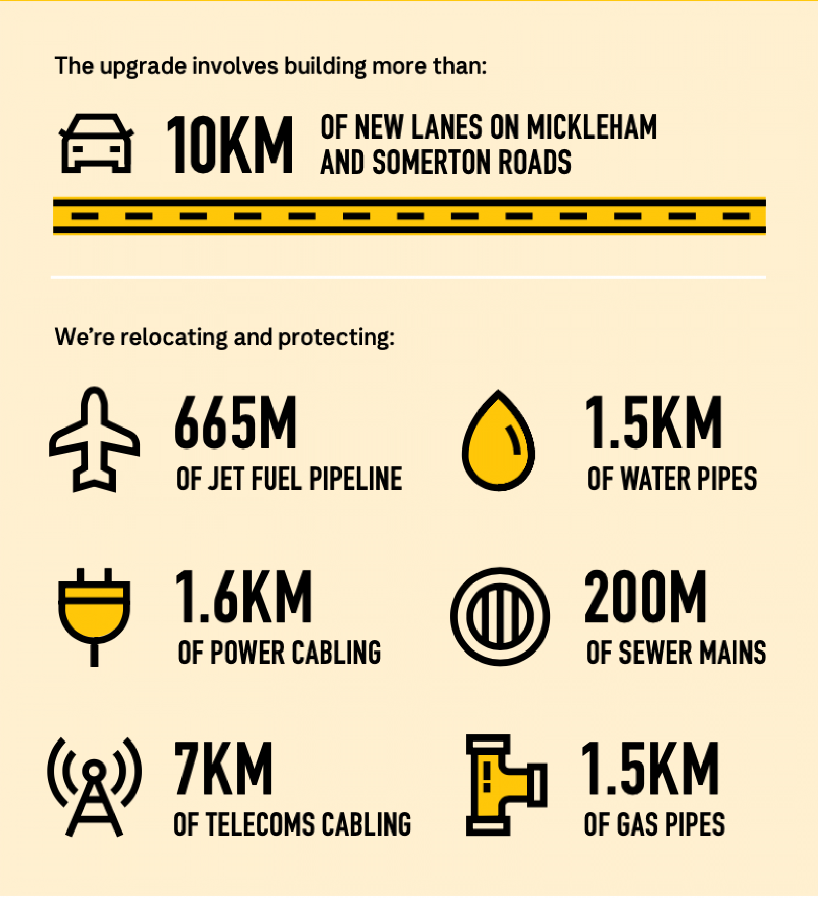 The upgrade involves building more than: 10KM of new lanes on Mickleham and Somerton Roads. We're relocating and protecting: 665M of jet fuel pipeline, 1.5km of water pipes, 1.6km of power cabling, 200m of sewer mains, 7km of telecoms cabling and 1.5km of gas pipes.