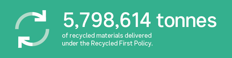 3429095 tonnes of recycled materials being delivered under the Recycled First Policy.