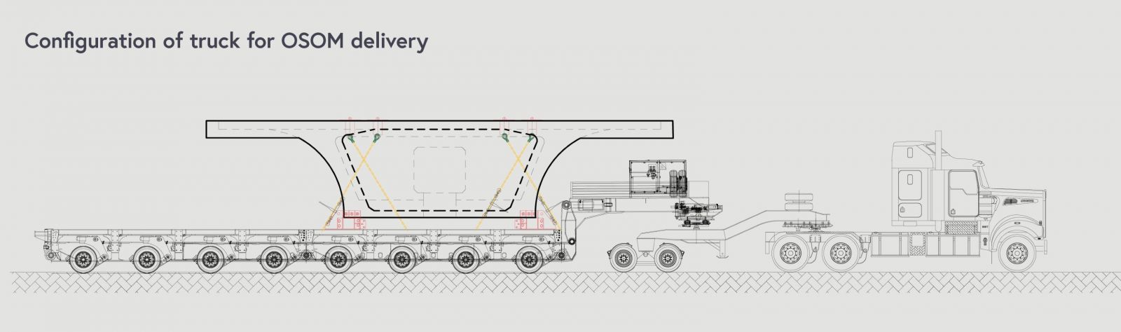 An infographic showing the configuration of a truck carrying an oversized, overmass (OSOM) load. In this infographic, a massive concrete segment is placed on the flatbed of a heavy haulage trailer.
