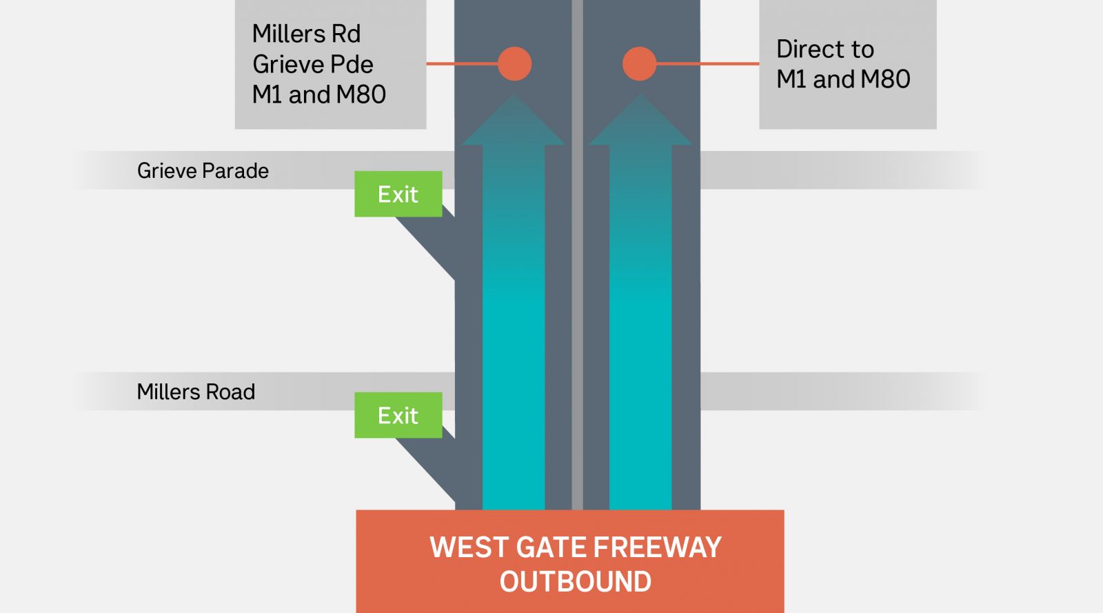 Lanes on the West Gate Freeway