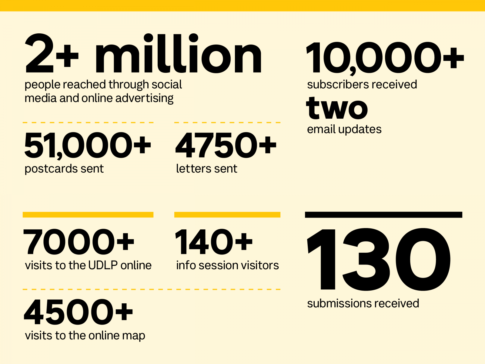 2+ million people reached through social media and online advertising. 10000+ subscribers received. 2 email updates. 51000+ postcards sent. 4750+ letters sent. 7000+ visits to the UDLP online. 140+ info session visitors. 4500+ visits to the online map. 130 submissions received.