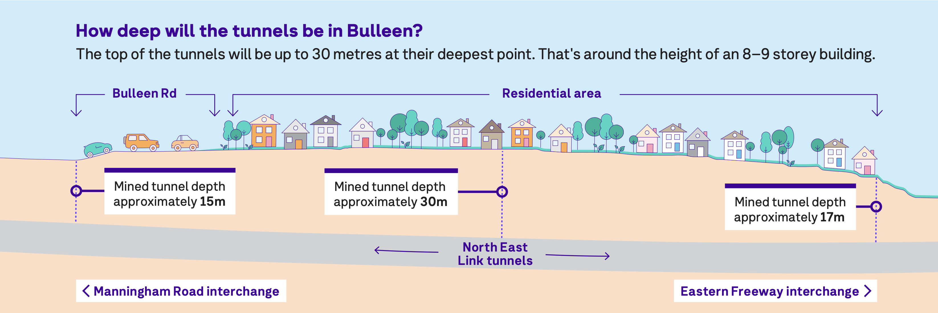 How deep will the tunnels be in Bulleen