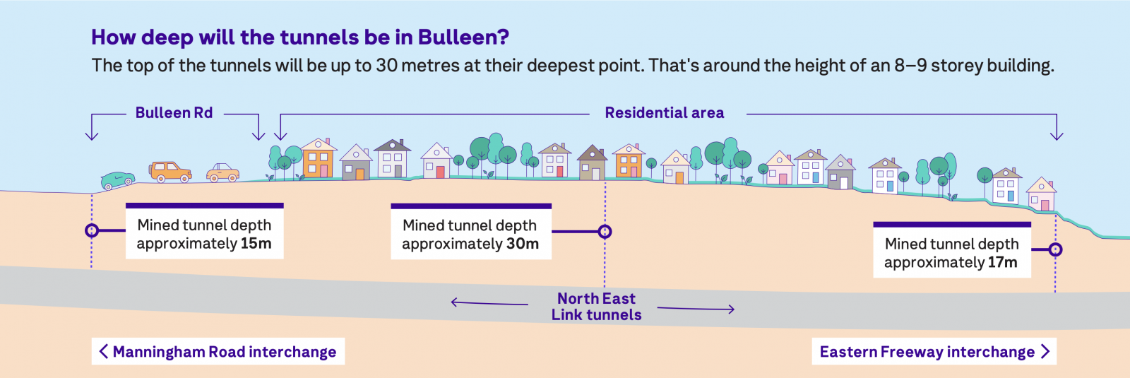 How deep will the tunnels be in Bulleen