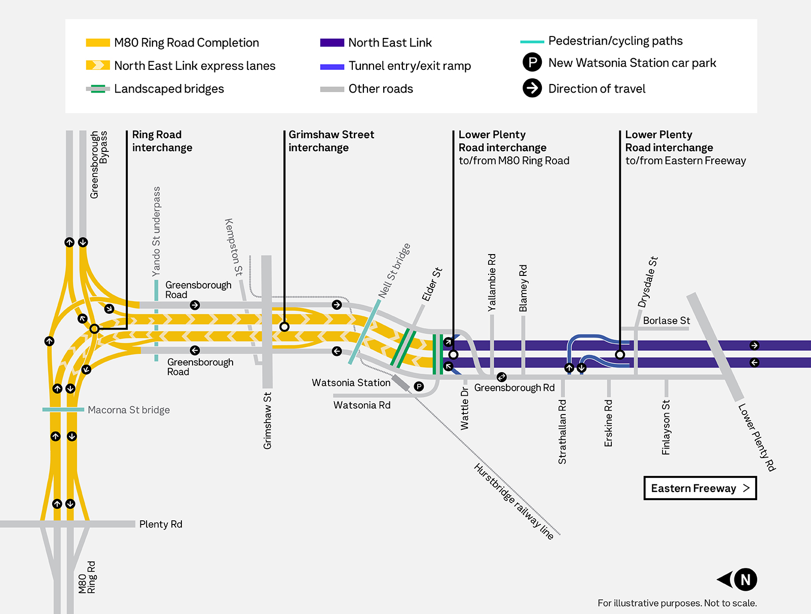 Dedicated lanes will take through traffic and trucks off Greensborough Road and under Grimshaw Street, Elder Street and Watsonia Road – returning local roads to local people.