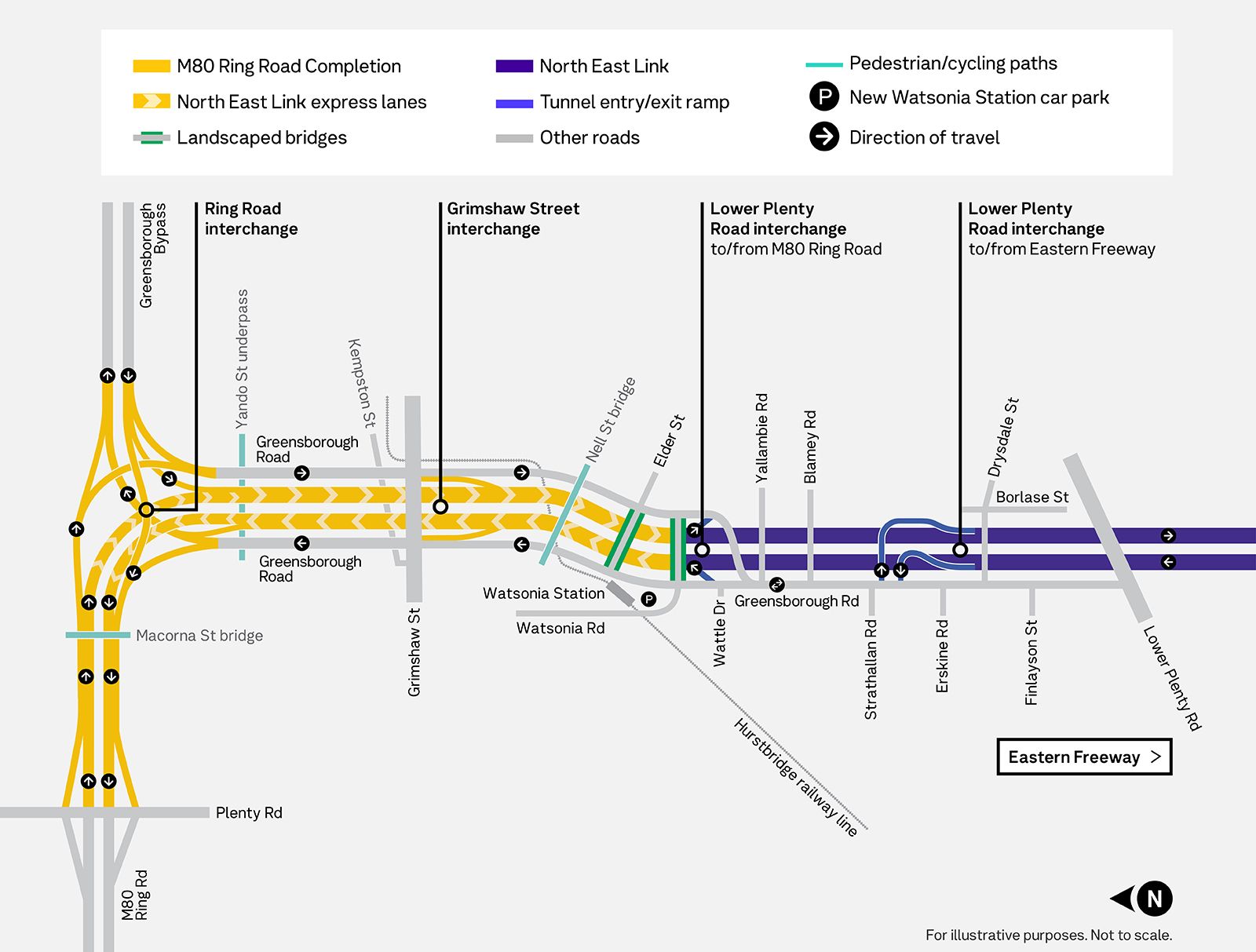 Dedicated lanes will take through traffic and trucks off Greensborough Road and under Grimshaw Street, Elder Street and Watsonia Road – returning local roads to local people.