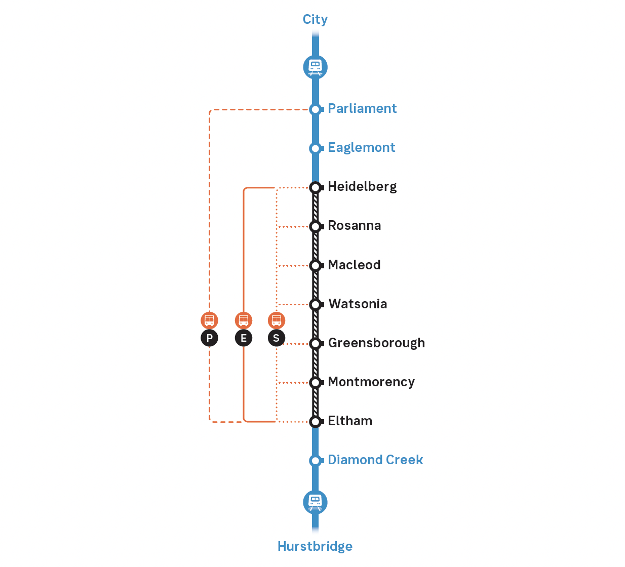 Replacement services include:Parliament Station Express - Weekdays onlyBetween Parliament and Eltham (Both Directions)Eltham to Parliament (Towards City)Parliament to Eltham (Towards Hurstbridge)Between Heidelberg and Hurstbridge (Both Directions)You can learn more about available bus replacement services on the PTV website.