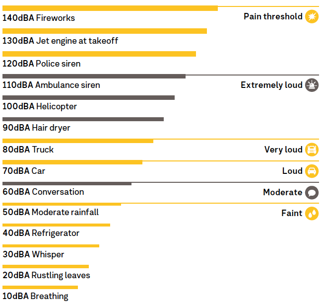decibel noise scale