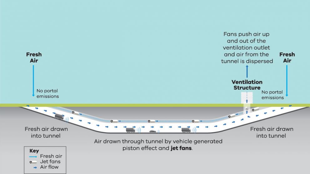 Diagram of how the West Gate Tunnel will be ventilated. Description provided in text following image