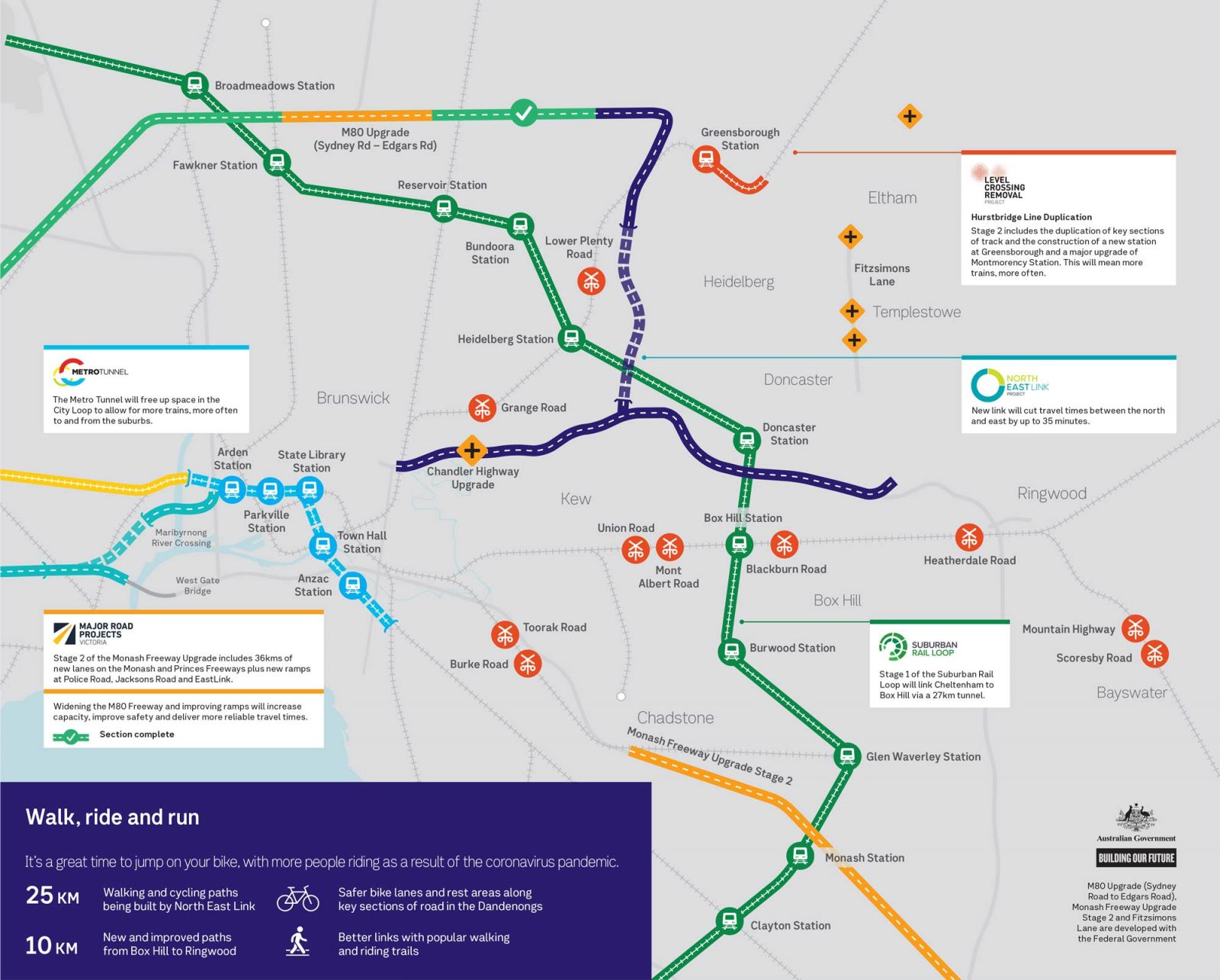 A map showing the locations of Victoria's Big Build projects taking place. The Metro Tunnel will free up space in the City Loop to allow for more trains, more often to and from the suburbs. Level Crossing Removal Project is undertaking the Hurstbridge Line Duplication including a new station in Greensborough and upgrades of Montmorency Station. Major Road Projects Victoria are undertaking Stage 2 of the Monash Freeway Upgrade including 36kms of new lanes and they are widening the M80 Freeway. The North East Link Project will cut travel times between the north and east by up to 35 minutes. Stage 1 of the Suburban Rail Loop will link Cheltenham to Box Hill via a 27km tunnel.