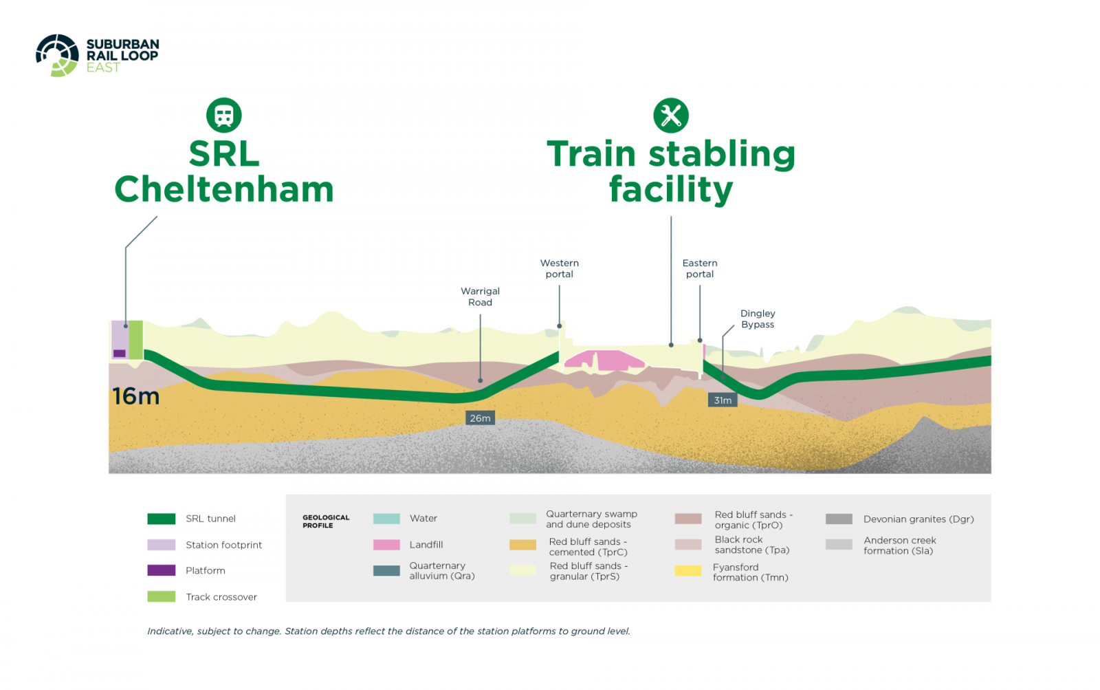 Diagram: The underground path of SRL East from Cheltenham to the Train stabling facility. Depth from 16m to 26m to 31m.