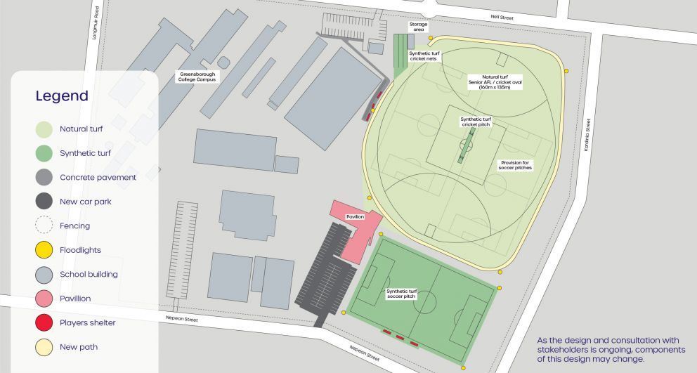 A map showing Greensborough College, highlighting the proposed upgrades and existing facilities including natural turf, synthetic turf, concrete pavement, new car park, fencing, floodlights, school building, pavilion, players shelter and new path.